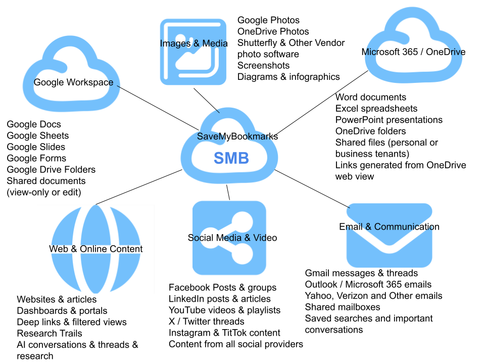 Diagram showing SaveMyBookmarks as a central hub connecting documents, emails, images, social media, web content, and cloud services
